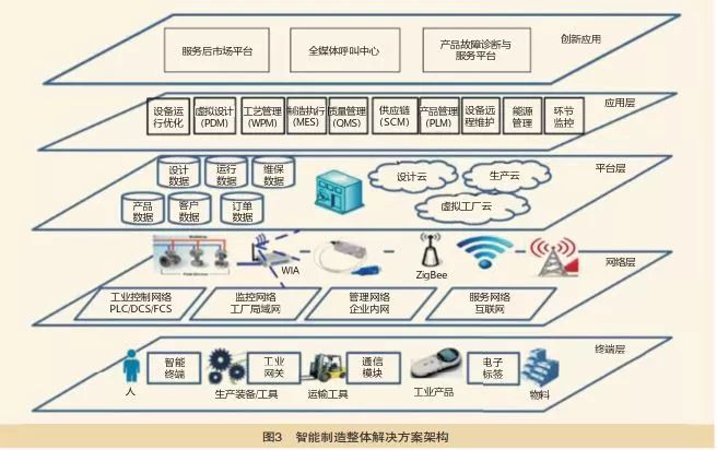 工业4.0,中国制造2025等智能制造的主要概念与发展趋